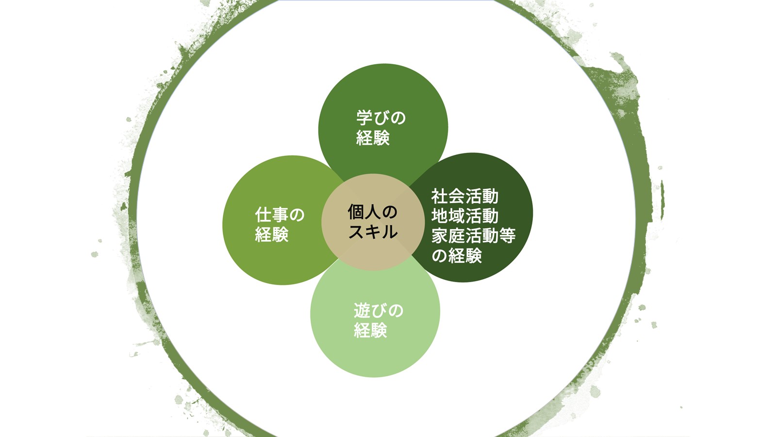 多様な経験とスキル